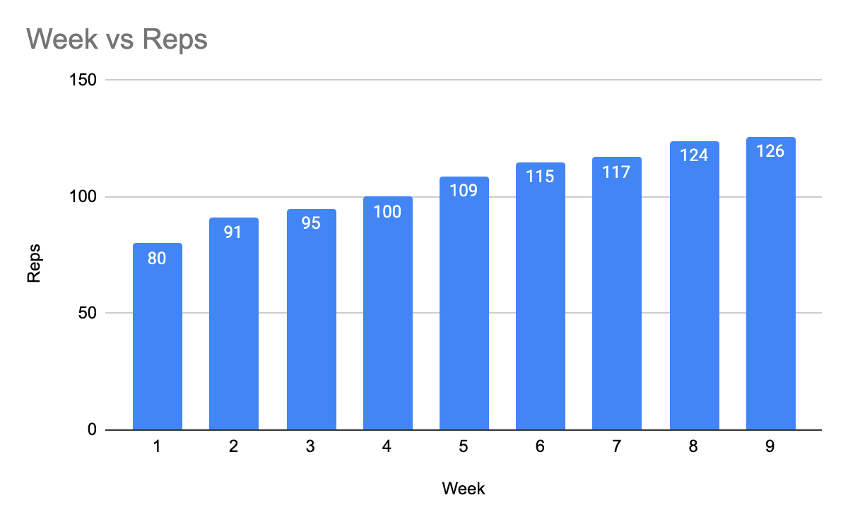 Week vs Reps