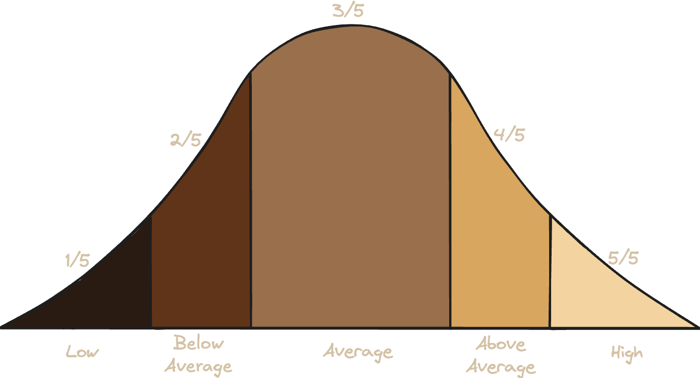 Bell Curve